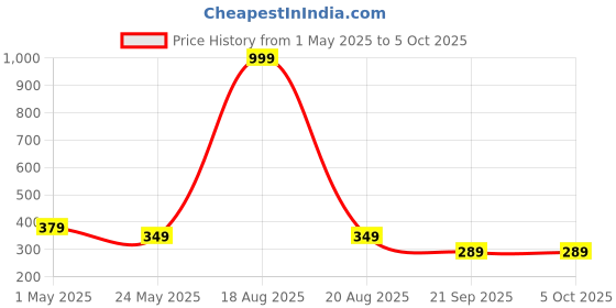 myntra.com Moda Rapido Men Standard Fit Spread Collar Solid Cotton Formal Shirt moda rapido Price History Graph from 1 May 2025 to 4 Oct 2025