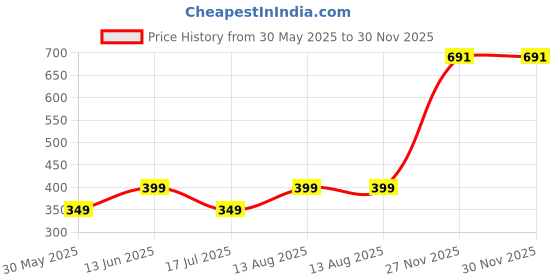 myntra.com Moda Rapido Men Standard Floral Printed Casual Shirt moda rapido Price History Graph from 30 May 2025 to 30 Nov 2025