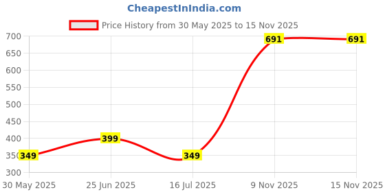 myntra.com Moda Rapido Men Standard Floral Printed Casual Shirt moda rapido Price History Graph from 30 May 2025 to 13 Nov 2025
