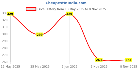 myntra.com Moda Rapido Men Standard Opaque Casual Half Sleeve Shirt moda rapido Price History Graph from 13 May 2025 to 7 Nov 2025