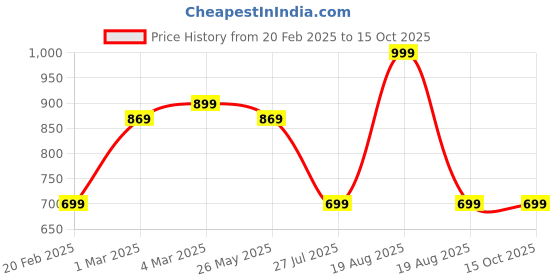 myntra.com Moda Rapido Men Standard Opaque Casual Shirt moda rapido Price History Graph from 20 Feb 2025 to 14 Oct 2025