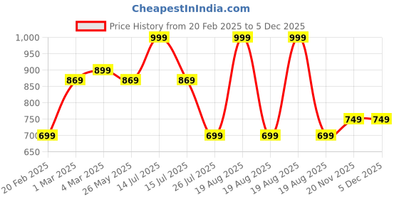 myntra.com Moda Rapido Men Standard Opaque Casual Shirt moda rapido Price History Graph from 20 Feb 2025 to 5 Dec 2025