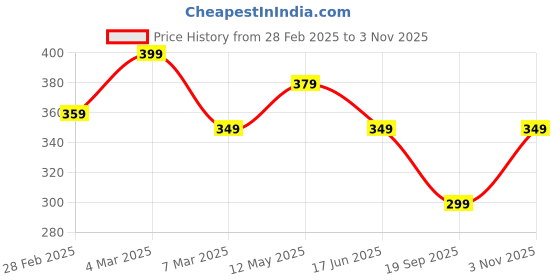 myntra.com Moda Rapido Men Standard Opaque Casual Shirt moda rapido Price History Graph from 28 Feb 2025 to 3 Nov 2025