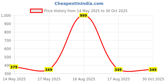 myntra.com Moda Rapido Men Standard Opaque Casual Shirt moda rapido Price History Graph from 14 May 2025 to 30 Oct 2025