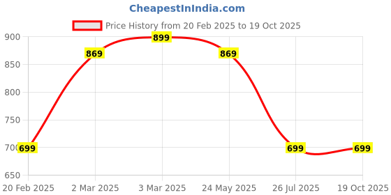 myntra.com Moda Rapido Men Standard Opaque Casual Shirt moda rapido Price History Graph from 20 Feb 2025 to 18 Oct 2025