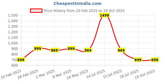 myntra.com Moda Rapido Men Standard Opaque Casual Shirt moda rapido Price History Graph from 20 Feb 2025 to 18 Oct 2025