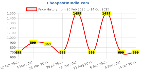 myntra.com Moda Rapido Men Standard Opaque Casual Shirt moda rapido Price History Graph from 20 Feb 2025 to 14 Oct 2025