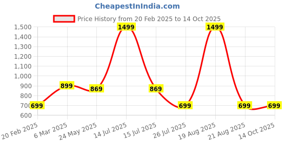 myntra.com Moda Rapido Men Standard Opaque Casual Shirt moda rapido Price History Graph from 20 Feb 2025 to 14 Oct 2025