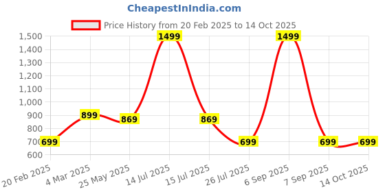 myntra.com Moda Rapido Men Standard Opaque Casual Shirt moda rapido Price History Graph from 20 Feb 2025 to 14 Oct 2025