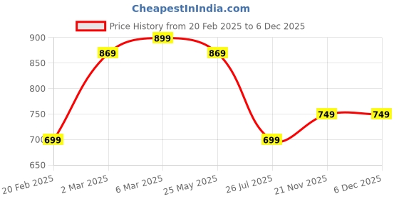 myntra.com Moda Rapido Men Standard Opaque Casual Shirt moda rapido Price History Graph from 20 Feb 2025 to 4 Dec 2025