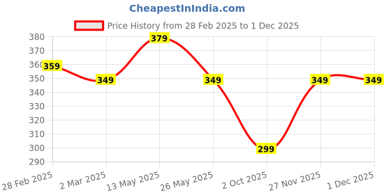 myntra.com Moda Rapido Men Standard Opaque Casual Shirt moda rapido Price History Graph from 28 Feb 2025 to 30 Nov 2025