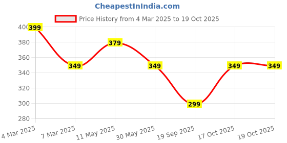 myntra.com Moda Rapido Men Standard Opaque Casual Shirt moda rapido Price History Graph from 4 Mar 2025 to 19 Oct 2025