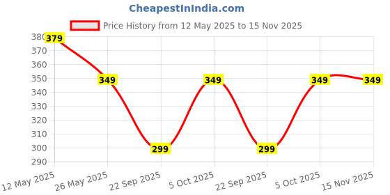 myntra.com Moda Rapido Men Standard Opaque Casual Shirt moda rapido Price History Graph from 12 May 2025 to 15 Nov 2025