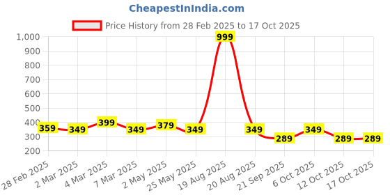 myntra.com Moda Rapido Men Standard Opaque Casual Shirt moda rapido Price History Graph from 28 Feb 2025 to 16 Oct 2025