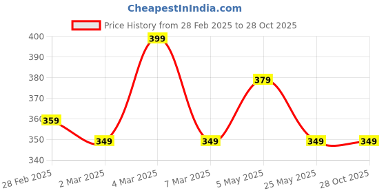 myntra.com Moda Rapido Men Standard Opaque Casual Shirt moda rapido Price History Graph from 28 Feb 2025 to 28 Oct 2025