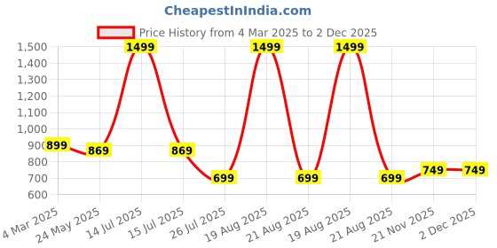 myntra.com Moda Rapido Men Standard Opaque Casual Shirt moda rapido Price History Graph from 4 Mar 2025 to 1 Dec 2025