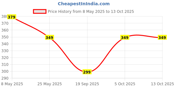 myntra.com Moda Rapido Men Standard Opaque Casual Shirt moda rapido Price History Graph from 8 May 2025 to 12 Oct 2025