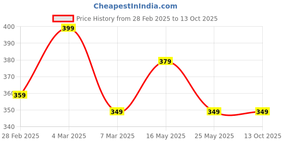 myntra.com Moda Rapido Men Standard Opaque Casual Shirt moda rapido Price History Graph from 28 Feb 2025 to 13 Oct 2025