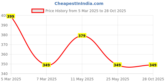 myntra.com Moda Rapido Men Standard Opaque Casual Shirt moda rapido Price History Graph from 5 Mar 2025 to 28 Oct 2025