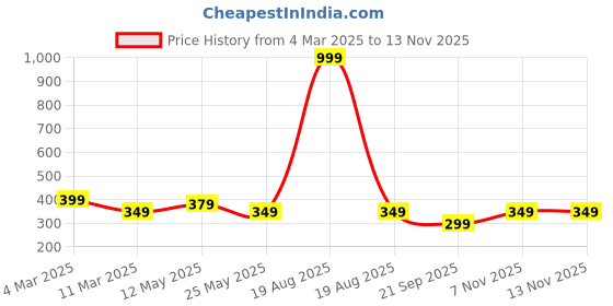 myntra.com Moda Rapido Men Standard Opaque Casual Shirt moda rapido Price History Graph from 4 Mar 2025 to 12 Nov 2025