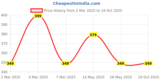 myntra.com Moda Rapido Men Standard Opaque Casual Shirt moda rapido Price History Graph from 2 Mar 2025 to 18 Oct 2025