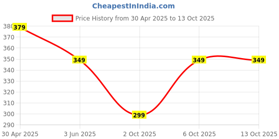 myntra.com Moda Rapido Men Standard Opaque Casual Shirt moda rapido Price History Graph from 30 Apr 2025 to 13 Oct 2025