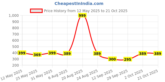 myntra.com Moda Rapido Men Standard Opaque Casual Shirt moda rapido Price History Graph from 12 May 2025 to 21 Oct 2025