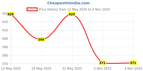 myntra.com Moda Rapido Men Standard Opaque Checked Casual Shirt moda rapido Price History Graph from 12 May 2025 to 3 Nov 2025