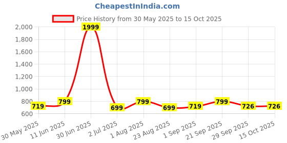 myntra.com Moda Rapido Men Standard Opaque Printed Casual Shirt moda rapido Price History Graph from 30 May 2025 to 4 Oct 2025