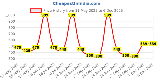 myntra.com Moda Rapido Men Standard Opaque Printed Casual Shirt moda rapido Price History Graph from 11 May 2025 to 5 Dec 2025