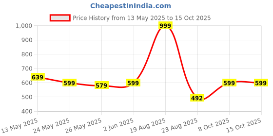 myntra.com Moda Rapido Men Standard Printed Spread Collar Regular Fit Casual Shirt moda rapido Price History Graph from 13 May 2025 to 14 Oct 2025