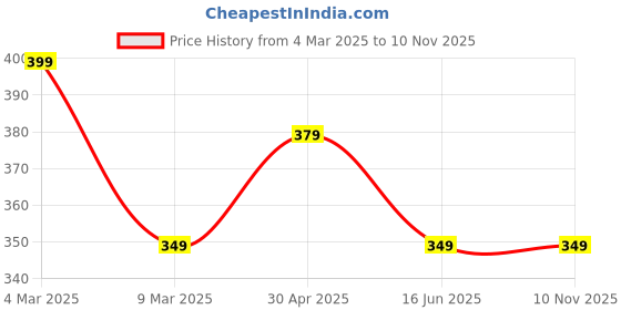 myntra.com Moda Rapido Men Standard Slim Fit Spread Collar Solid Cotton Casual Shirt moda rapido Price History Graph from 4 Mar 2025 to 10 Nov 2025