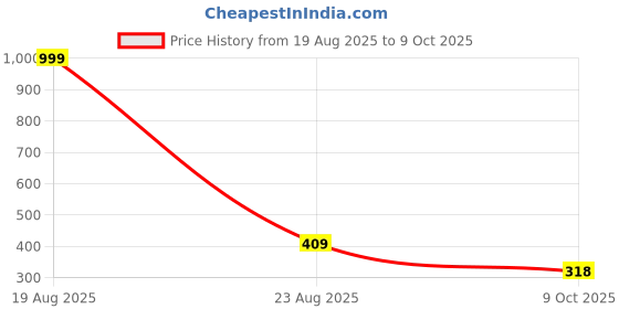 myntra.com Moda Rapido Men Standard Solid Spread Collar Casual Shirt moda rapido Price History Graph from 19 Aug 2025 to 9 Oct 2025