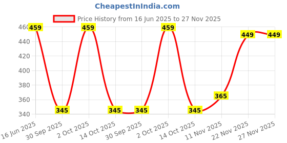 myntra.com Moda Rapido Men Standard Spread Collar Casual Shirt moda rapido Price History Graph from 16 Jun 2025 to 27 Nov 2025