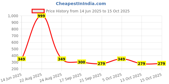 myntra.com Moda Rapido Men Standard Spread Collar Shirt moda rapido Price History Graph from 14 Jun 2025 to 14 Oct 2025