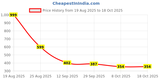 myntra.com Moda Rapido Men Standard Typography Printed Casual Shirt moda rapido Price History Graph from 19 Aug 2025 to 18 Oct 2025
