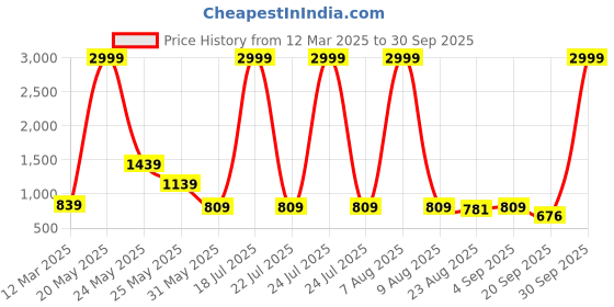 myntra.com Moda Rapido Men Straight Fit Jeans moda rapido Price History Graph from 12 Mar 2025 to 30 Sep 2025