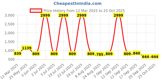 myntra.com Moda Rapido Men Straight Fit Low Distress Jeans moda rapido Price History Graph from 12 Mar 2025 to 24 Oct 2025