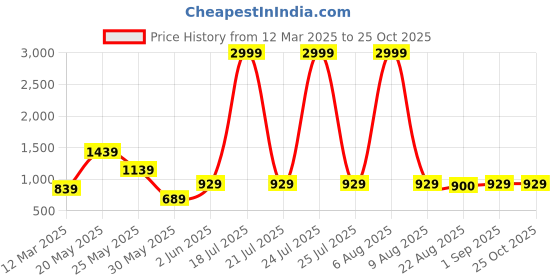 myntra.com Moda Rapido Men Straight Fit Slash Knee Jeans moda rapido Price History Graph from 12 Mar 2025 to 25 Oct 2025