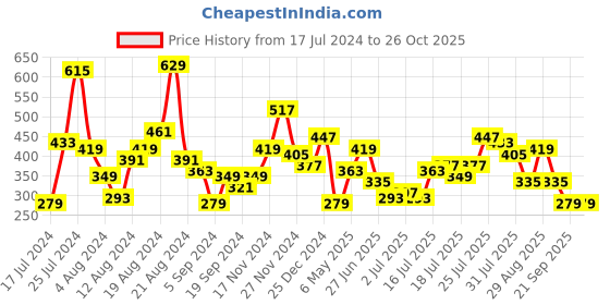 myntra.com Moda Rapido Men Striped Pure Cotton T-shirt moda rapido Price History Graph from 17 Jul 2024 to 26 Oct 2025