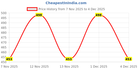 myntra.com Moda Rapido Men Sweatshirt moda rapido Price History Graph from 7 Nov 2025 to 4 Dec 2025