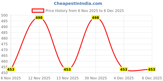 myntra.com Moda Rapido Men Sweatshirt moda rapido Price History Graph from 6 Nov 2025 to 4 Dec 2025