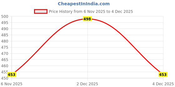 myntra.com Moda Rapido Men Sweatshirt moda rapido Price History Graph from 6 Nov 2025 to 4 Dec 2025