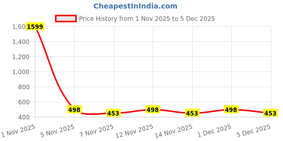 myntra.com Moda Rapido Men Sweatshirt moda rapido Price History Graph from 1 Nov 2025 to 5 Dec 2025