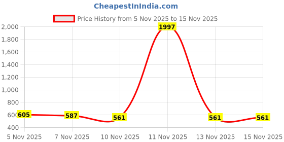myntra.com Moda Rapido Men Sweatshirt moda rapido Price History Graph from 5 Nov 2025 to 15 Nov 2025