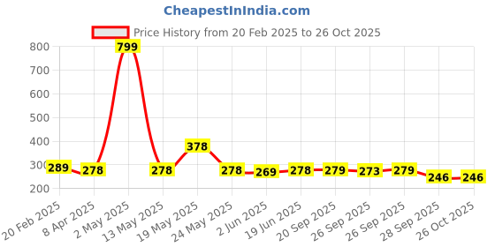 myntra.com Moda Rapido Men T-shirt moda rapido Price History Graph from 20 Feb 2025 to 25 Oct 2025