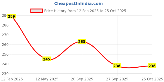 myntra.com Moda Rapido Men T-shirt moda rapido Price History Graph from 12 Feb 2025 to 25 Oct 2025