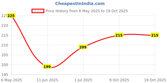 myntra.com Moda Rapido Men T-shirt moda rapido Price History Graph from 6 May 2025 to 18 Oct 2025