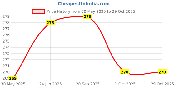 myntra.com Moda Rapido Men T-shirt moda rapido Price History Graph from 30 May 2025 to 28 Oct 2025