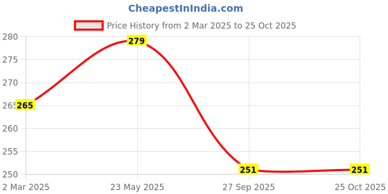 myntra.com Moda Rapido Men T-shirt moda rapido Price History Graph from 2 Mar 2025 to 25 Oct 2025